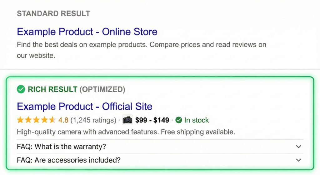 Search results showing a standard listing and a rich result for "Example Product," with ratings, price, stock status, and FAQs highlighted in the rich result.